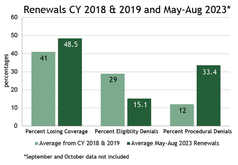 Continuous Coverage Unwind Reports Colorado Department of Health Care
